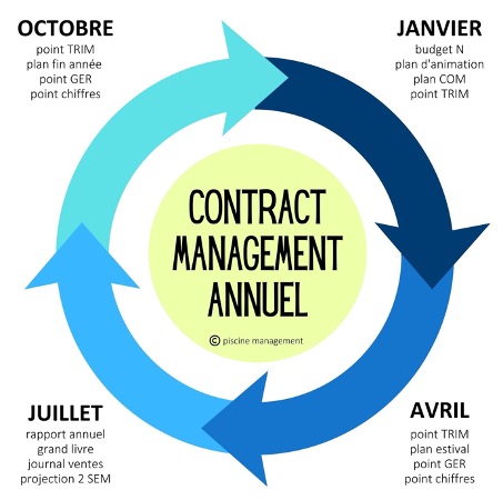 Contract management annuel